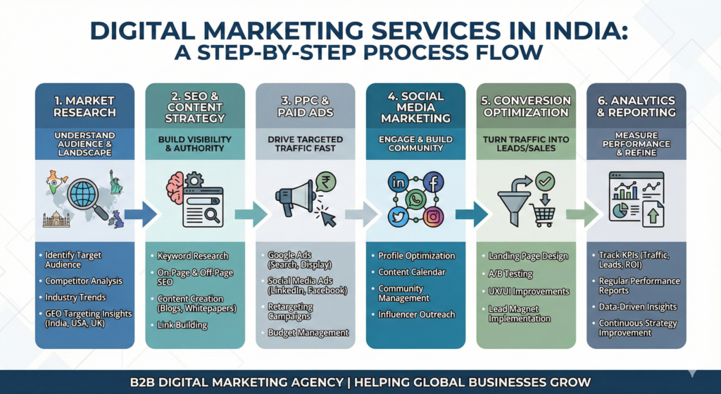 best-digital-marketing-services-india